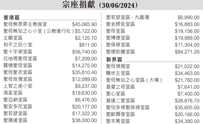 宗座捐獻 7:2 3